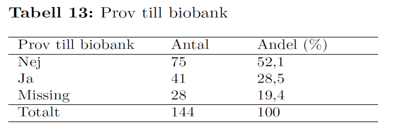 3 Prov till biobank Andel prov som skickats till biobank framgår av Tabell