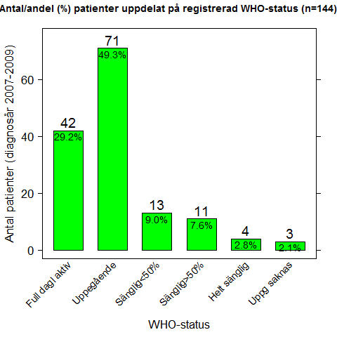 Figur 8: Fördelningen av WHO-performance status 6 Remissionssyftande behandling Behandling
