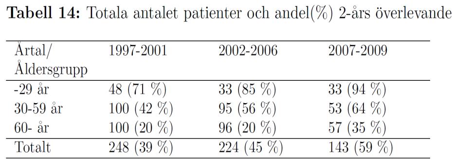 Överlevnad efter undergrupp (immunfenotyp) av ALL syns i Figur 13.