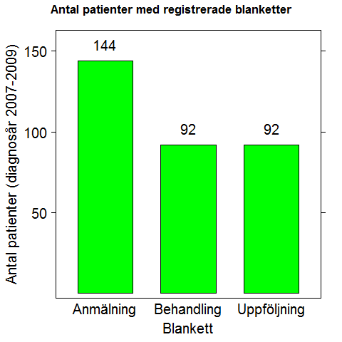 Denna rapport Rapporten omfattar ett datauttag från kvalitetsregistret av anmälningsblanketten på patienter med diagnos under åren 2007-2009.