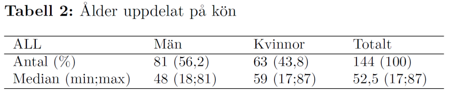 där de 15 patienterna har en medianålder på 63 år (Tabell 3).