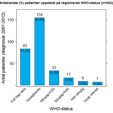 Figur 8: Fördelningen av WHO-performance status hos ALL-patienterna 100 x 10 9 /l och för B-ALL de genetiska avvikelserna t(9;22) samt t(4;11).