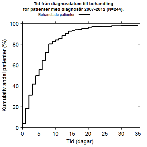 Tid från diagnos till behandlingsstart visas i Figur 10. 7 patienter har negativ tidsdifferens från diagnos till start av behandling och är därför ej med i figuren.