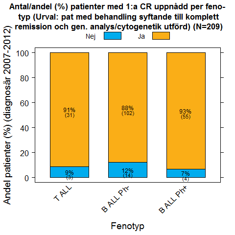 rerats och 3 % (8) av dessa har Ja på frågan och datum för sviktterapi. Av patienterna med uppnådd 1:a CR har 2 % (4) datum för sviktterapi.