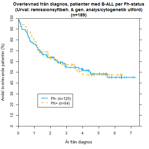 Figur 19: Överlevnadskurvor för ALL-patienter med riskstratifiering efter LPK och