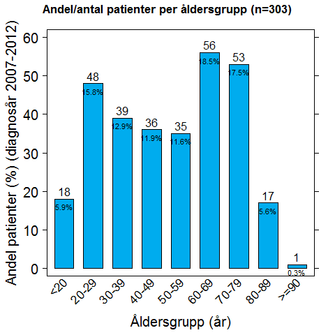 Figur 2: Åldersgruppfördelning vid diagnos Tabell 5: Metod för immunfenotypning Metod Antal Andel(%)