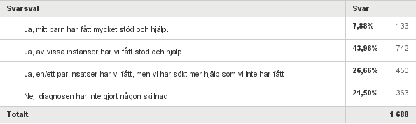 över. Nästan 50 % av de svarande har inte fått den hjälp man vill ha eller anser att