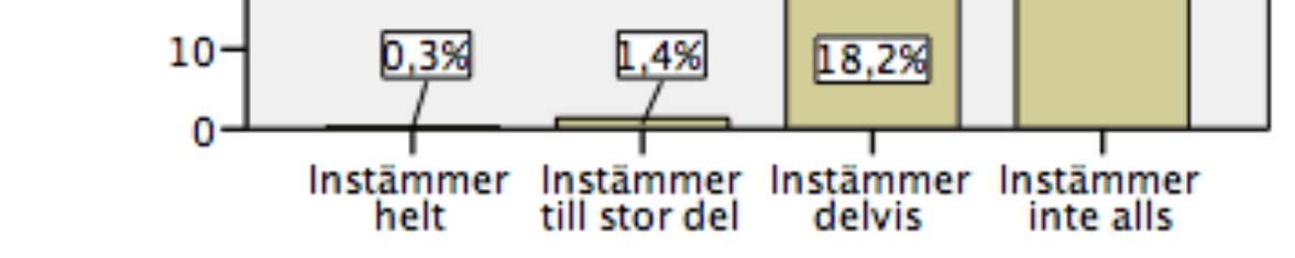 Endast en försvinnande liten del, mindre än 2 procent av svarspersonerna instämmer helt eller till stor del i påståendet att det är