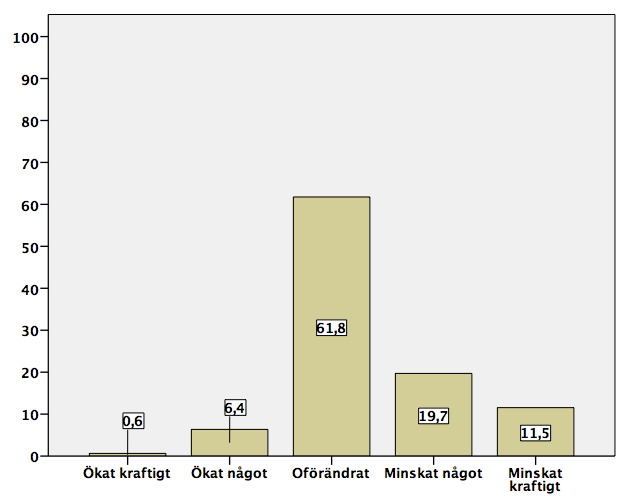 Figur 8. Jämfört med när jag började som kommunpolitiker/tjänsteman, har besvären med maktmissbruk Också bland dem som besvarat frågan är bilden ganska splittrad.