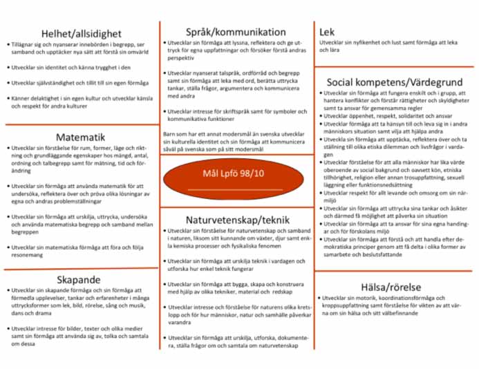 Bilaga 1 Lotusdiagram där målen i Lpfö98