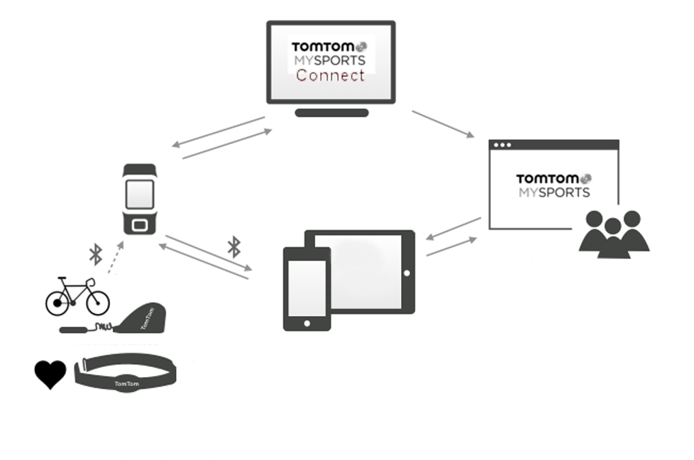 TomTom MySports-konto Ditt TomTom MySports-konto är en central lagringsplats för all din tränings- och motionsinformation.