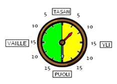 3) Barnet förvirras av två olika tidsenheter; timmar och minuter. 4) Barnet minns inte vilkendera sidan av urtavlan som beskriver över och vilken före. 3.