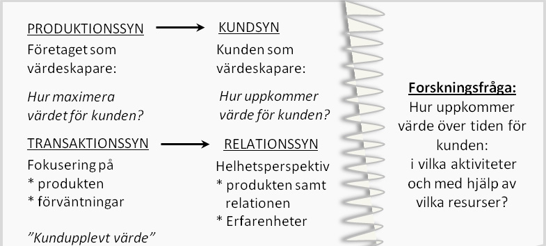 22 Figur 3 Sammanfattning av problemdiskussion samt precisering av forskningsfråga och syfte.