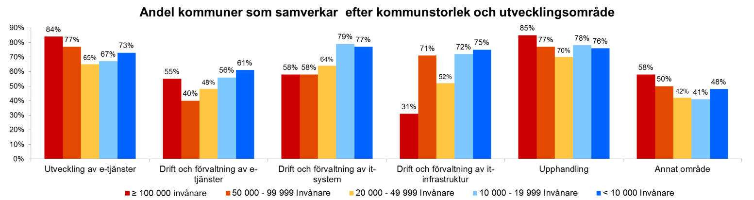 Förändring i samverkan sedan 2011 Utveckling av e- tjänster Drift och förvaltning av e- tjänster Drift och förvaltning ITinfrastruktur Upphandlin g Annat Med en eller flera kommuner I gemensam nämnd/