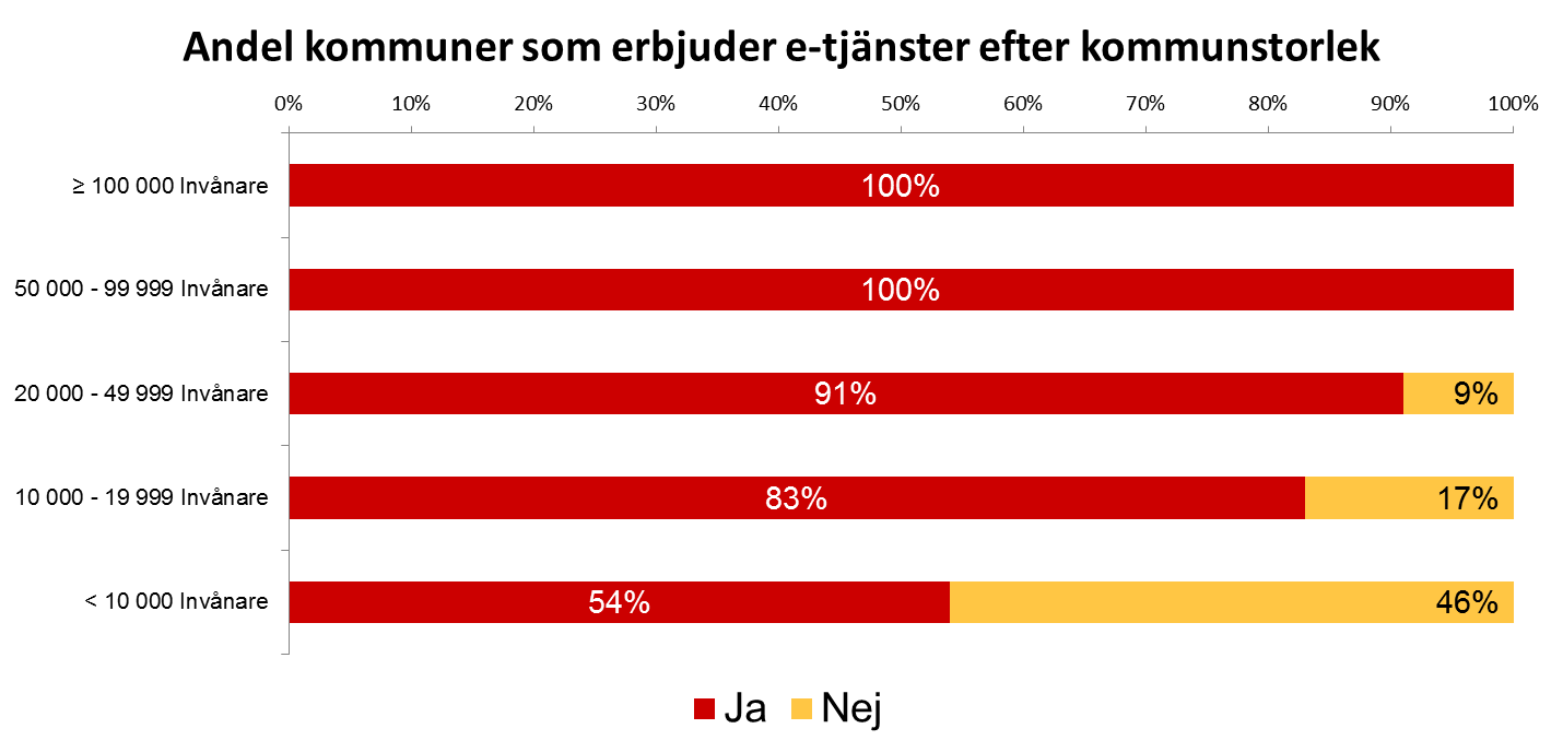 E-tjänster och mobilapplikationer Drygt fyra av fem kommuner erbjuder e-tjänster (figur 12).