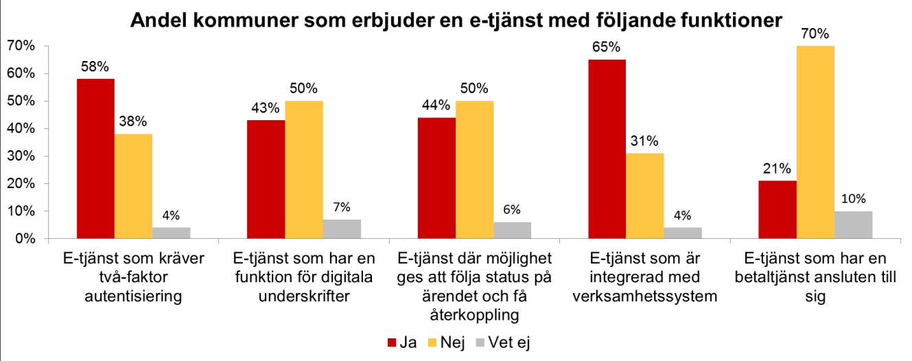 E-tjänster och funktionalitet De kommuner som erbjuder e-tjänster har även svarat om de har någon e-tjänst med viss typ av funktionalitet.