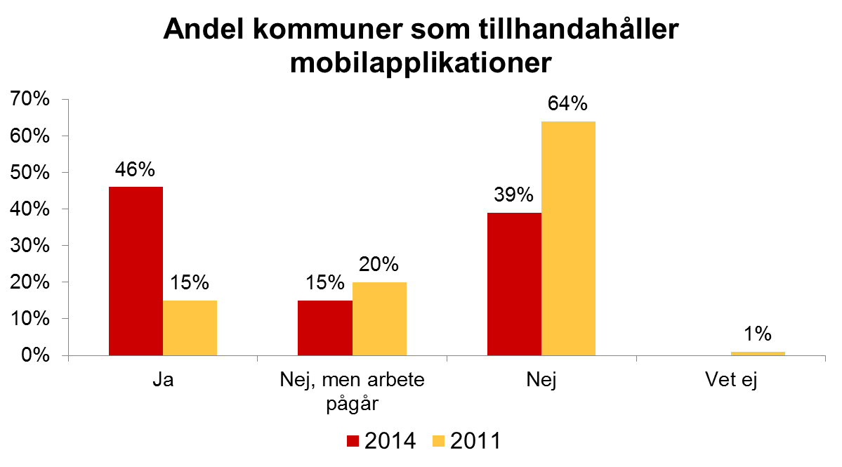 Mobilapplikationer 46 procent av kommunerna erbjuder mobilapplikationer (appar). Det är en kraftig ökning från 2011, då endast 15 procent av kommunerna erbjöd sina kommunala tjänster via appar.