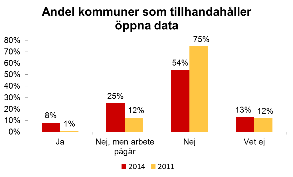 Öppna Data Öppna data är information från offentliga organisationer som finns tillgänglig för vem som helst att använda, återanvända och distribuera utan andra förbehåll än källangivelse och