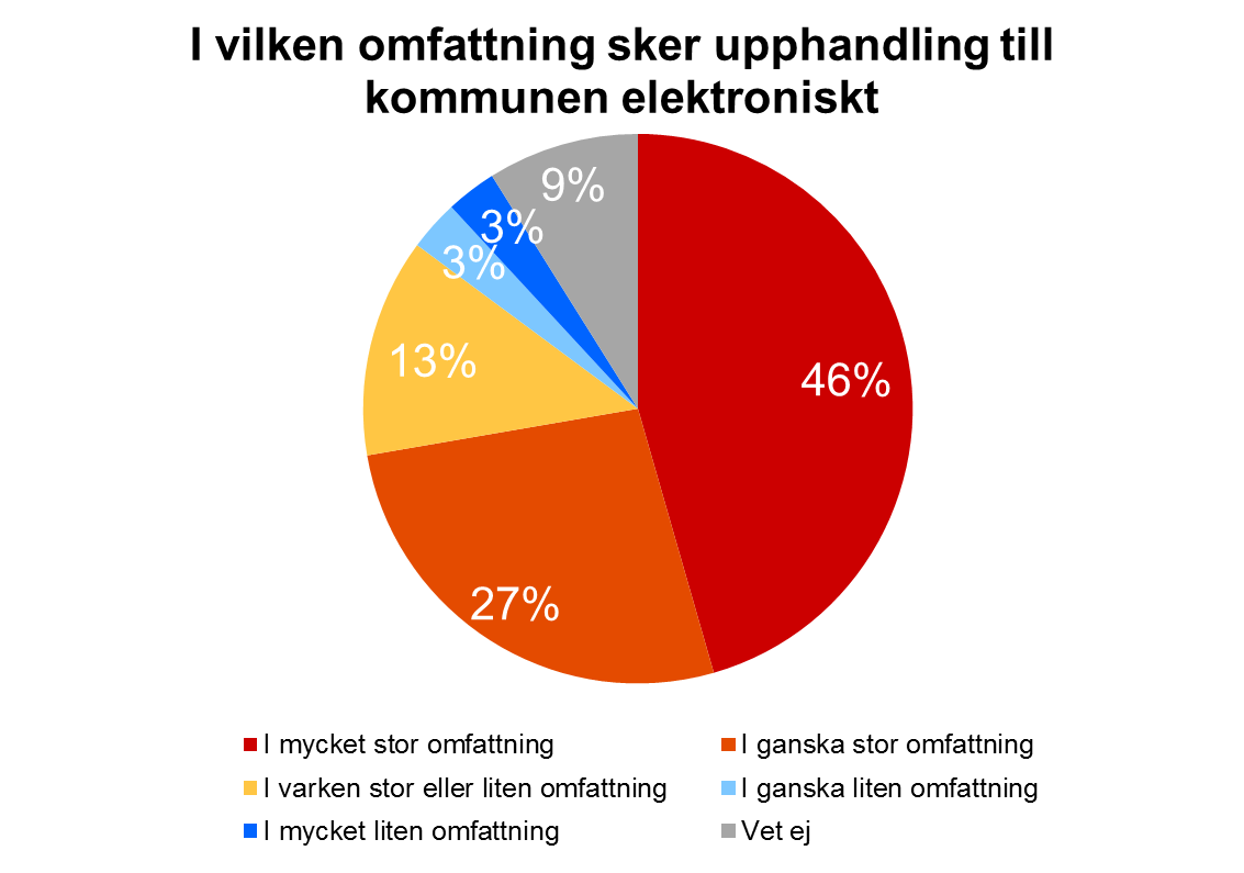 Elektronisk upphandling Det finns en stor potential att förbättra hela upphandlingskedjan med en övergång till elektronisk upphandling.