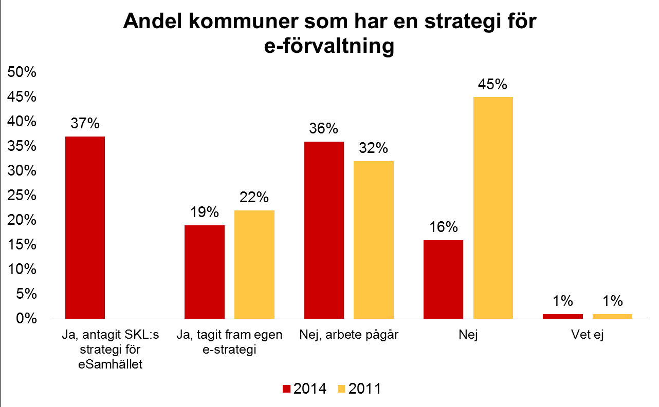 Strategi för utveckling av e-förvaltning Var femte kommun har tagit fram en egen strategi som styr deras arbete med e- förvaltning och ytterligare 36 procent anger att arbete pågår med att ta fram en