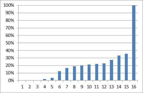 40,0% 35,0% 30,0% 25,0% 20,0% 15,0% 10,0% 5,0% 0,0% 1 2 3 4 5 6 7 8 9 10 11 12 13 14 15 Diagram 10. Andel av de svarande företagens män som går i pension inom en 10 års period. Diagram 11.