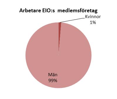 Diagram 2. Bland arbetarna i EIO:s medlemsföretag är 99 % män. Bland tjänstemännen är 78 % män. Som nämndes är 80 % av de anställda inom medlemsföretagen arbetare och 20 % tjänstemän.