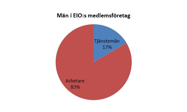 Diagram 3. Fördelningen av arbetare och tjänstemän bland män respektive kvinnor som är anställda inom EIO:s medlemsföretag.