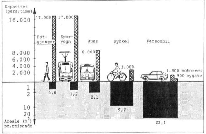 3.4 Samma gaturum, förändrad användning Mycket av planeringen för trafik sätter fokus på planering för bilen genom reglering av hur bilvägar skall utformas och hur mycket bilparkering som skall