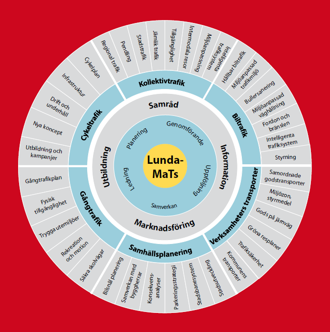 Figur 9: LundaMaTs-hjulet 172 Lundalänken, ett högkvalitativt busstråk från Lund C till Brunnshög, är en av satsningarna inom LundaMaTs.