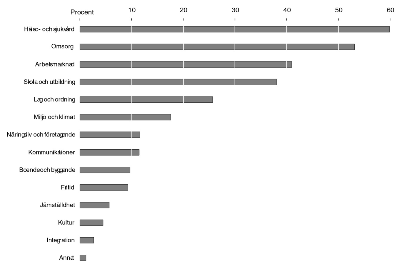 Figur 10 De politikområden som de svarande vill prioritera. De faktorer som verkar vara av störst betydelse för hur man vill prioritera är ålder och utbildningsnivå.