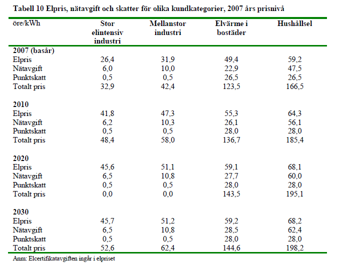 Tabell 10 Energimyndighetens bedömning av elpris, nätavgifter och skatter för olika kundkategorier i Energimyndighetens referensfall (Långsiktsprognos 2010).