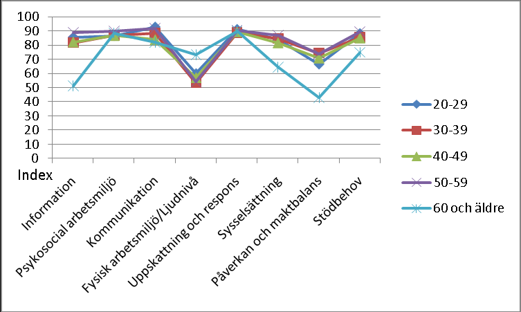 Jämförelse ålder I åldersgrupperna upp till 60 år är det små skillnader avseende frågeområden.