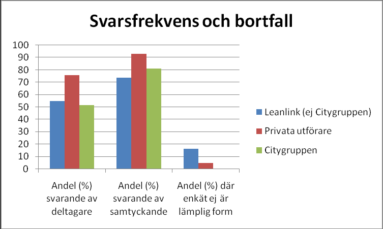 Bilaga 2: Närmare om Svarsfrekvens och bortfall 313 personer har samtyckt till att personuppgifter registreras i enkätverktyget.