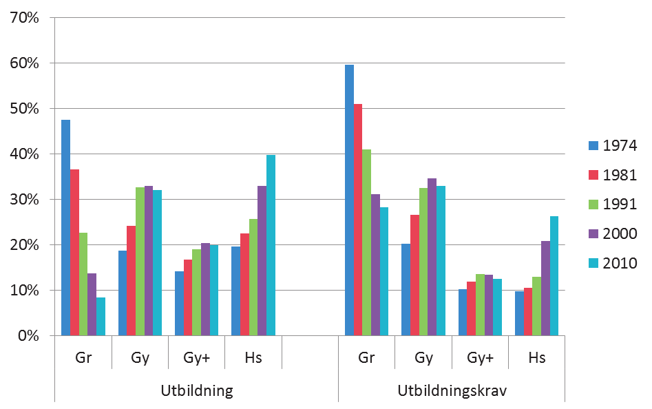 Sverige över tiden, 1974 2010 (0 1 års utbildning över den obligatoriska nivån), gymnasium (2 3 år), gymnasium med påbyggnad (4 5 år) och högskola (6 års utbildning eller mer ovanför obligatorisk