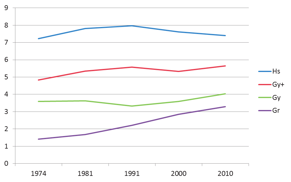 Sverige över tiden, 1974 2010 Figur 1.9. Genomsnittlig utbildning (antal år efter grundskola motsv.) efter arbetets utbildningskrav, 1974-2010.