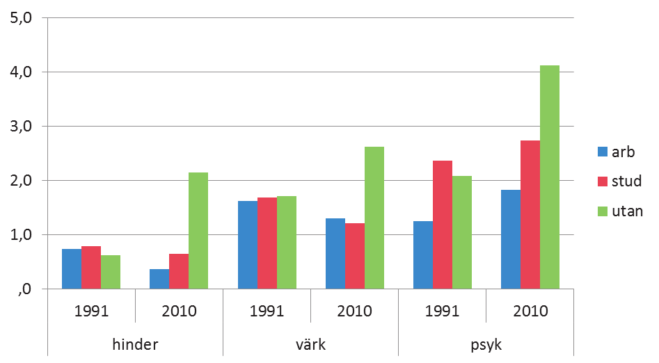 Sverige över tiden, 1974 2010 Figur 1.12. Hälsotillstånd efter sysselsättning bland unga (20 29 år) kvinnor, 1991 och 2010.