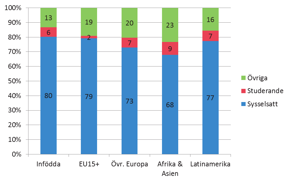 Världen i Sverige, 2010 Om vi i stället ser på den grupp som varken arbetar eller studerar (vilket kan ses som en grov indikator på utanförskap), så är den 21 procent av alla utlandsfödda jämfört med