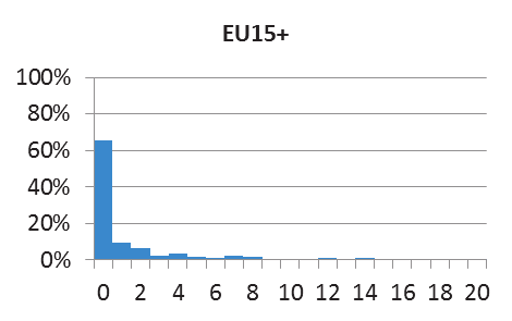 Världen i Sverige, 2010 ett år och nästan samtliga (90 procent) inom sex år.