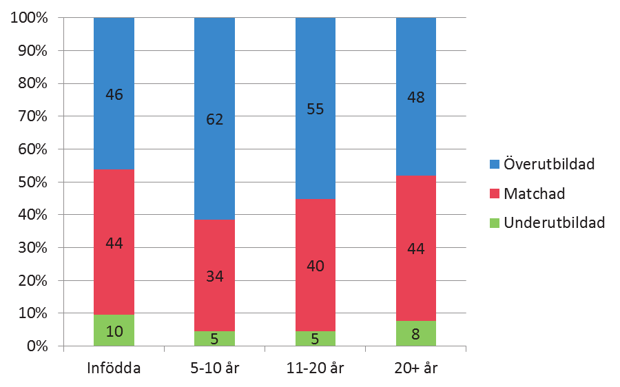 Världen i Sverige, 2010 utbildade. Det bör dock påpekas att andelen överutbildade är hög även bland svenskfödda (ca 46 %).