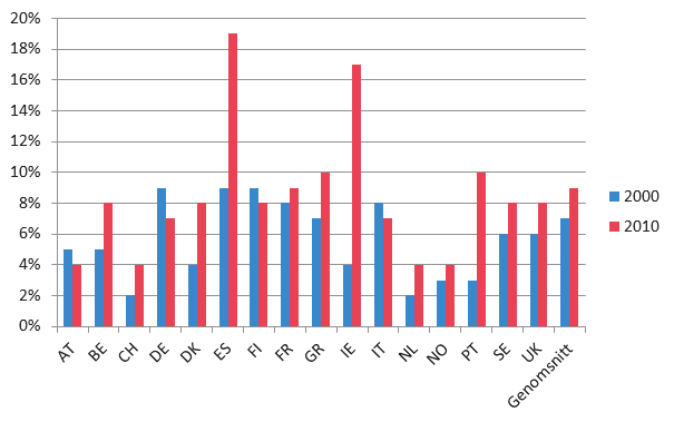 Sverige i Europa, 2000 2010