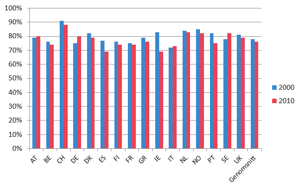 Sysselsättning bland män (20 64 år) i 16 europeiska länder (2000 och