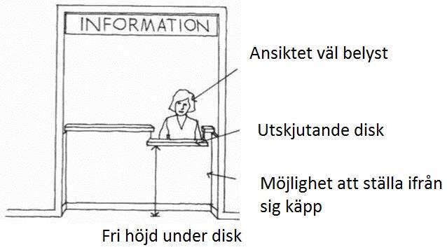 annan teknisk lösning. Upplysande skylt ska finnas. Figur 19 Receptions- och informationsdisk med fri höjd minst 0,75 till 0,8 m.