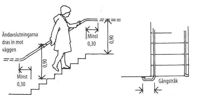 avskärmad från 2,2 m och nedåt. Figur 30 Fribärande trappor ska skärmas av eller byggas in. Raka trappor är lättare att gå i än svängda trappor vilket minskar risken för fallolyckor.