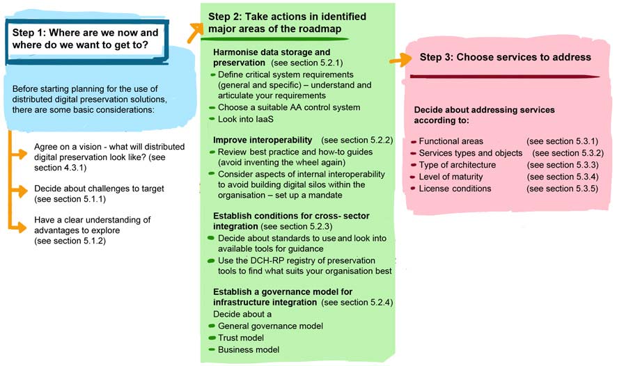 Bild 16: The Condensed version of the intermediate roadmap short-term 18 Den första omgången tester gjordes mellan mars och september 2013.