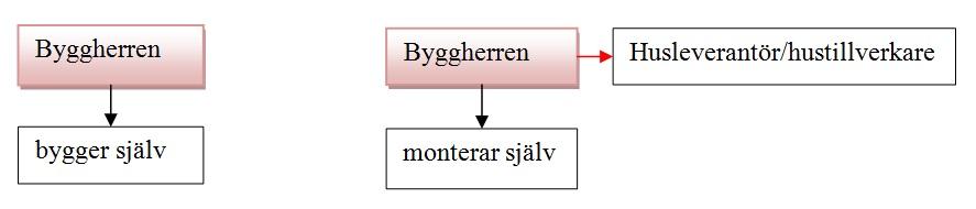 Då byggherren väljer att köpa ett förtillverkat hus kan denne i regel även anlita husleverantören för att montera huset. I dessa situationer agerar leverantören på totalentreprenad.