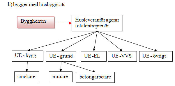 (Underentreprenör betecknas UE).