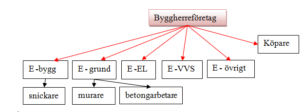 Figur 7. Organisationen vid ett byggprojekt som initierats av ett mindre byggherreföretag 2.3.