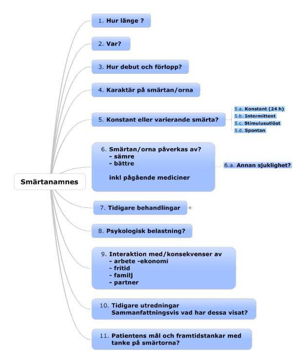 Smärtanalys För att kunna sätta en diagnos och göra en smärtmekanistisk klassifikation, och utifrån detta initiera en behandling eller rehabiliteringsåtgärd, är det nödvändigt att göra en smärtanalys.