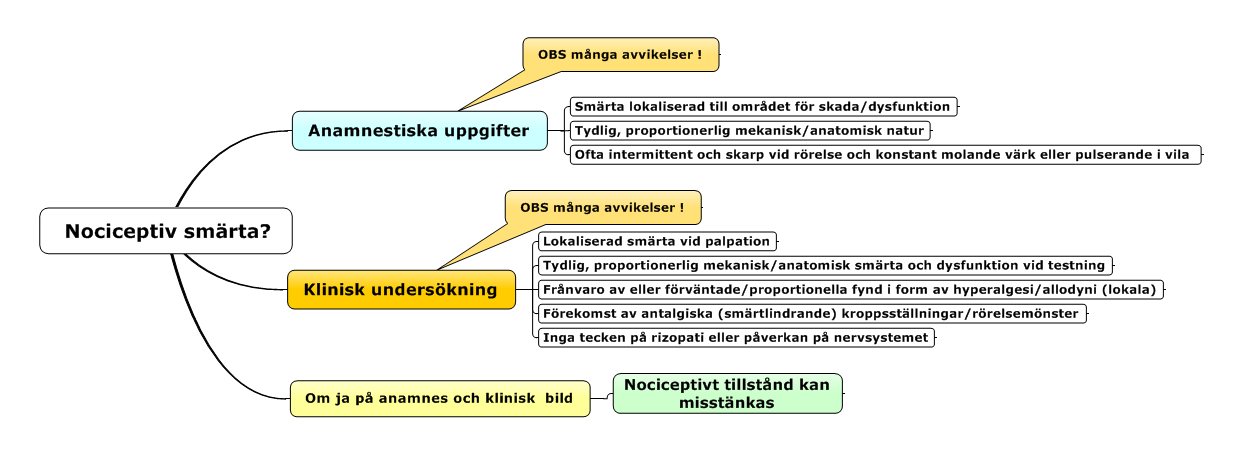 Föreligger nociceptiv smärta?