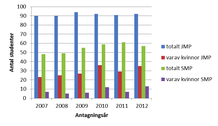 Figur 3. Figuren visar antalet studenter för jägmästarprogrammet (JMP) och skogsmästarprogrammet (SMP) fördelat på kön (2013). 1.